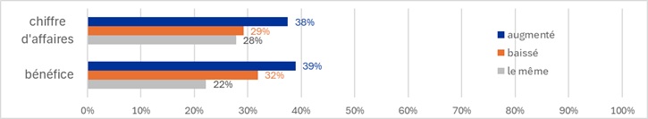 grafiek NL winst en omzet