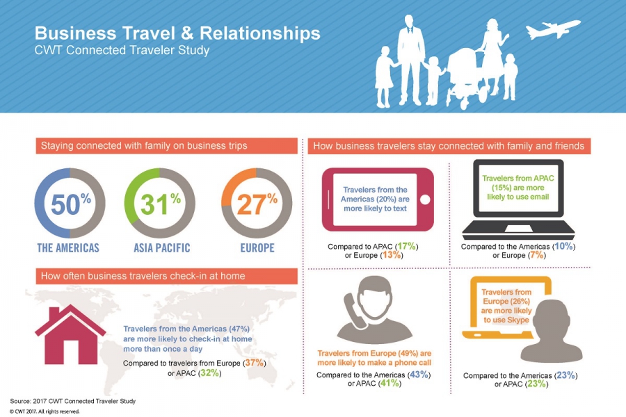 Etude Carlson Wagonlit Travel : Seulement un quart des voyageurs d’affaires européens gardent le contact avec leur famille lorsqu’ils sont en déplacement