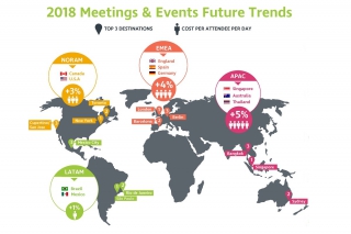Le rapport CWT Meetings &amp; Events prévoit une hausse des coûts pour 2018