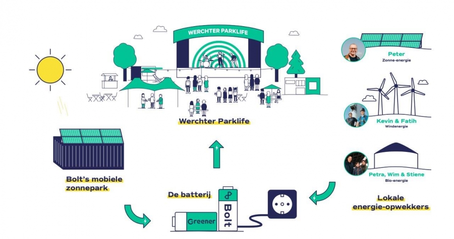 Primeur pour le secteur des festivals : Werchter Parklife intégralement à l’énergie verte